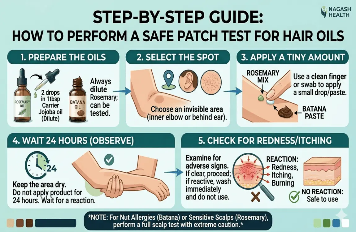 Step-by-Step Guide: How to Perform a Safe Patch Test for Hair Oils A 5-step infographic explaining how to perform a safe patch test. It shows preparing diluted Rosemary Oil and pure Batana paste, applying a tiny amount to the inner elbow, waiting 24 hours, and checking for reactions (redness, itching, burning) versus a clean skin sample, with icons and clear labels.